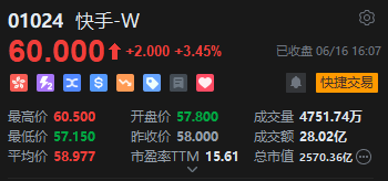 华锋优配快线 快手股价走强涨3.45%，中金上调目标价至80港元：可灵AI市占率超30%，增长潜力巨大