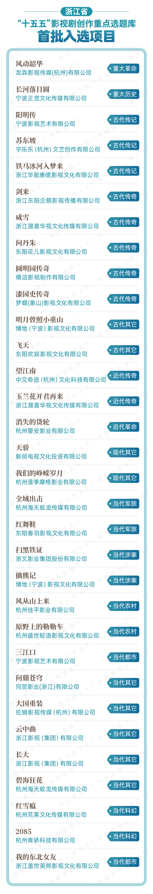 尚红网 32个！浙江“十五五”影视剧创作重点选题库首批项目名单公布